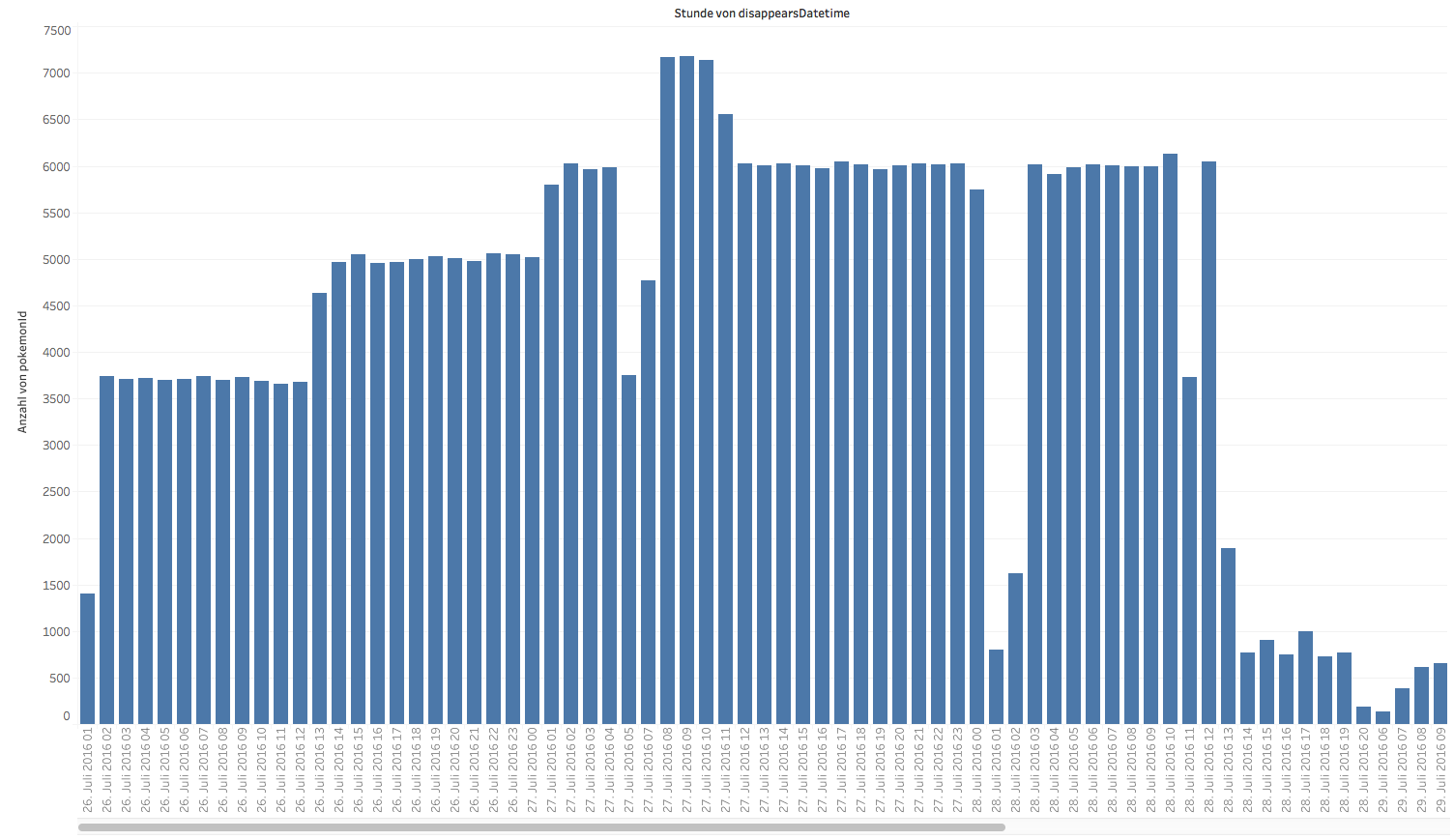 Total appearances per hour