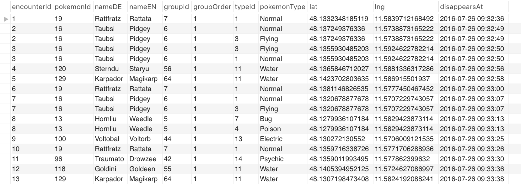 Enhanced Pokémon data