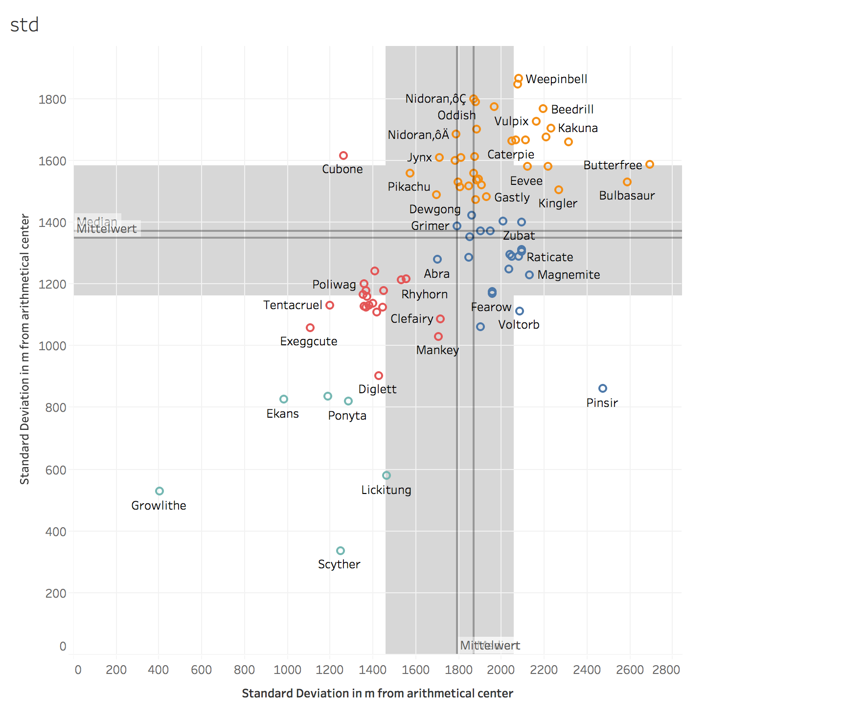 Median and average spawns of Pokémon